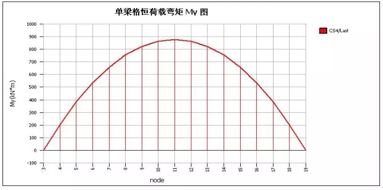 Midas 桥梁设计建模计算的图59